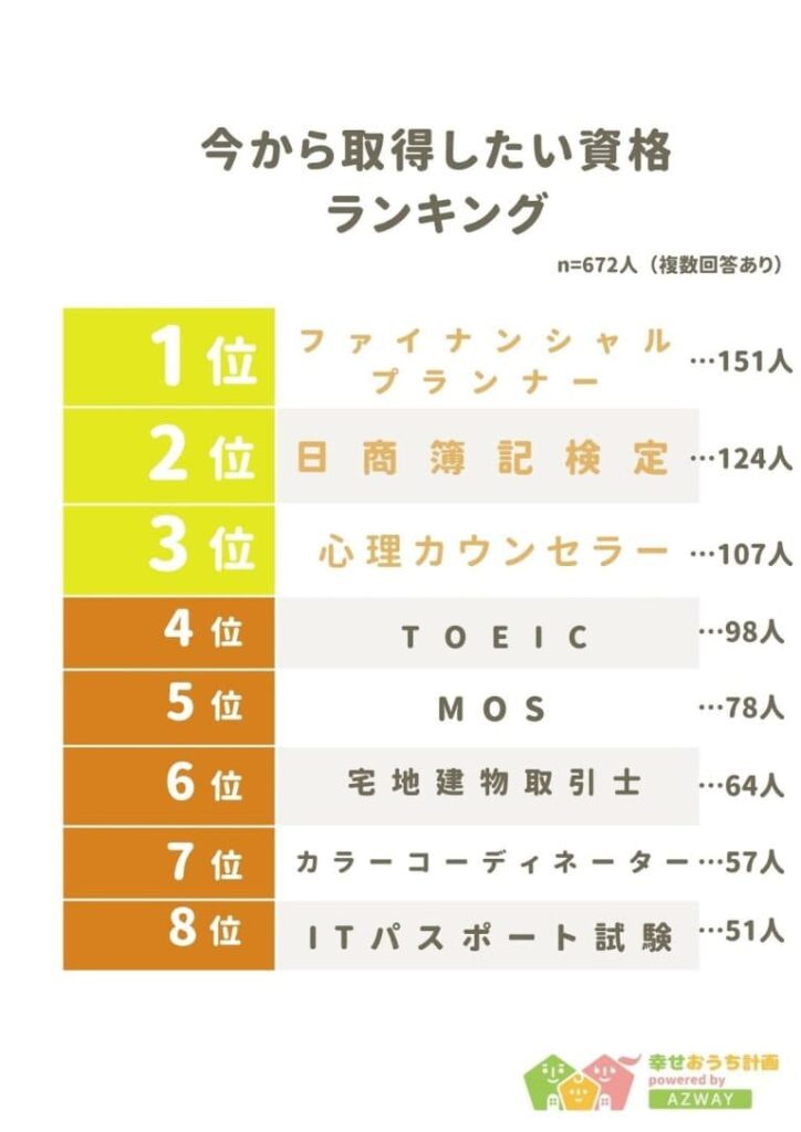 SARAスクールジャパンデメリット
今から取得したい資格ランキング