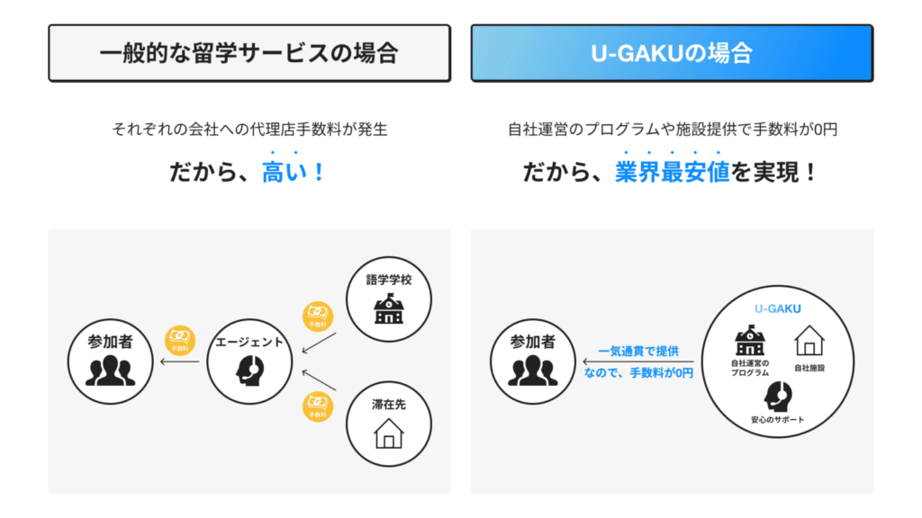 ugakuメリット2
業界最安値ｘ全額返金保証