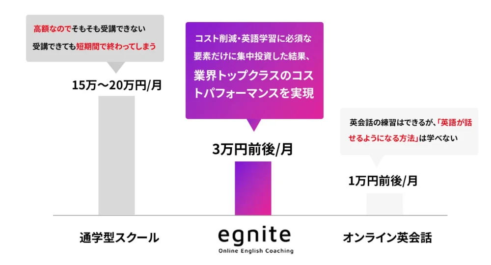 egniteメリット1
圧倒的なコストパフォーマンス