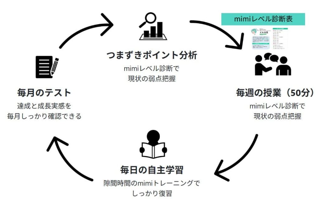 mimitoreのメリット2
効率的な学習サイクル