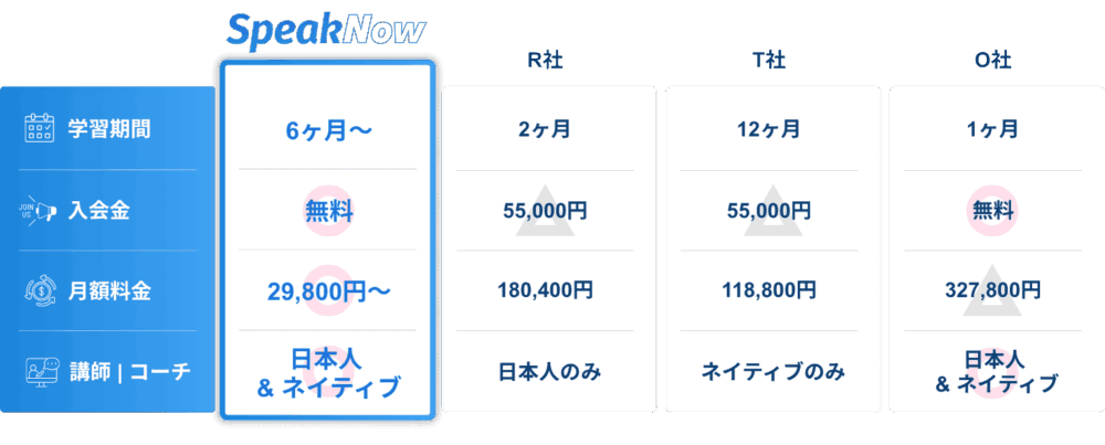 Speaknowメリット1
他社との料金比較表