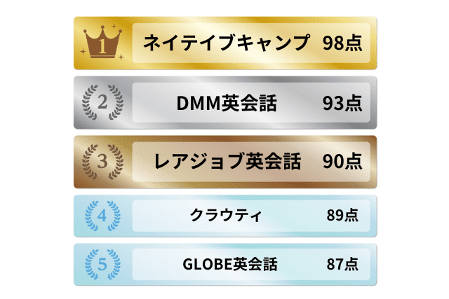 料金が安い英会話教室5選ランキング