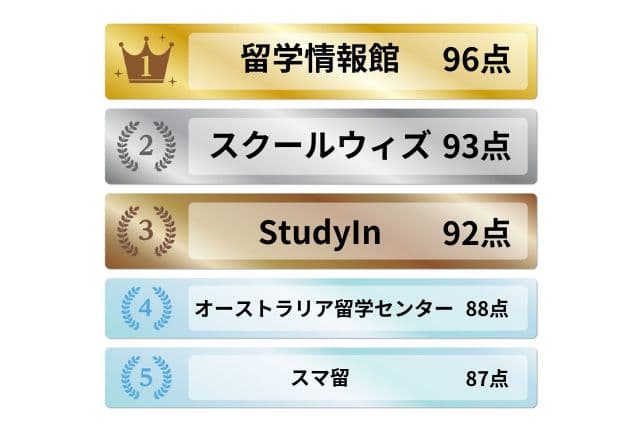 オーストラリア留学エージェントランキング