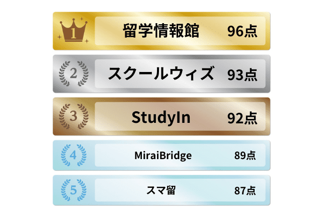 オーストラリア留学エージェントおすすめ5選ランキング2607