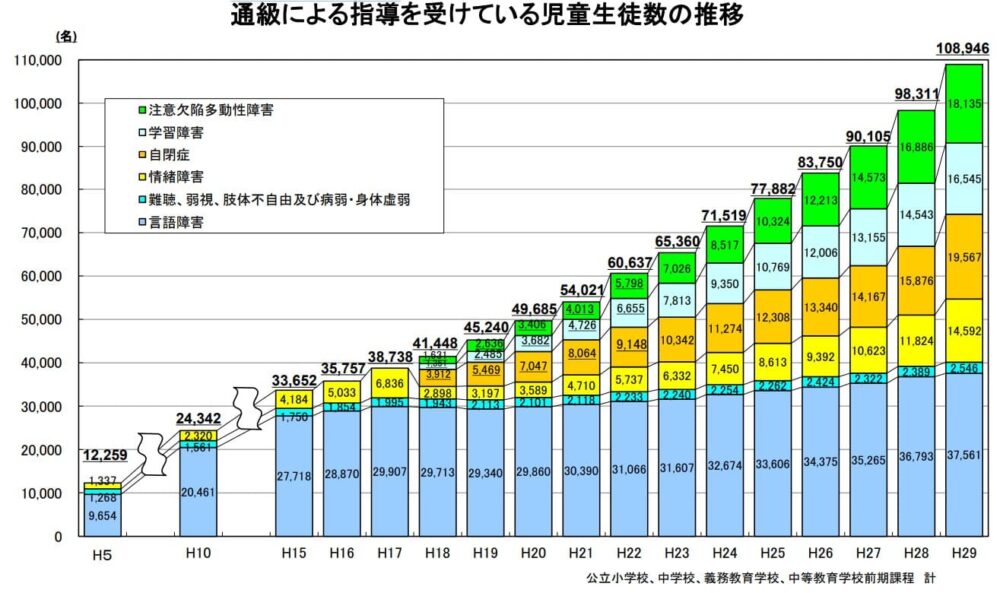発達障害のお子さんの統計