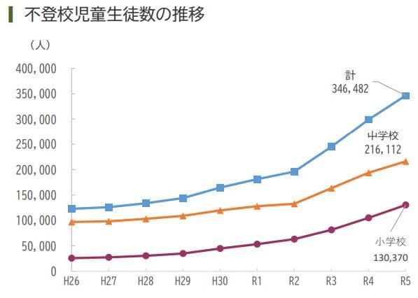 不登校児童生徒数の推移