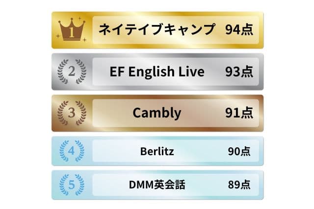 実績・知名度のある英会話教室ランキング