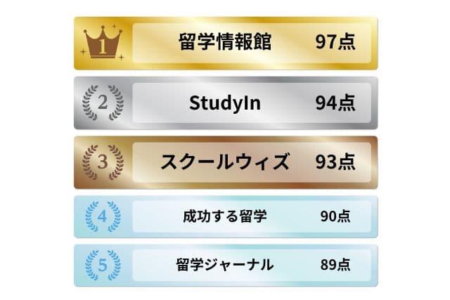 実績・知名度のある留学エージェントランキング