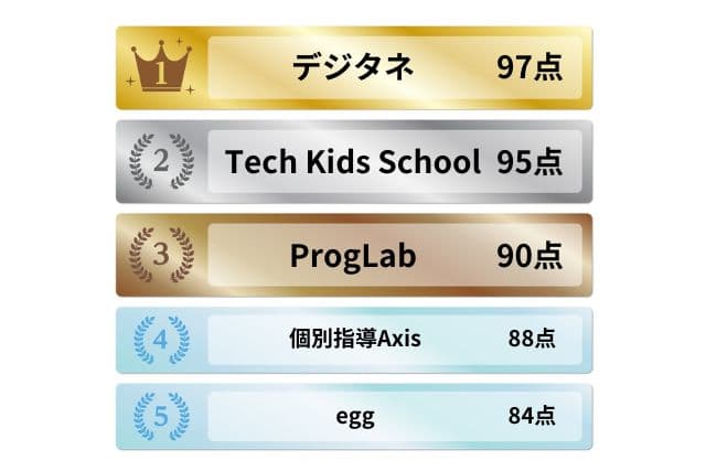 入会金無料の子供プログラミング教室ランキング