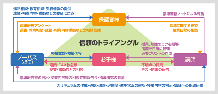 家庭教師のノーバスメリット1