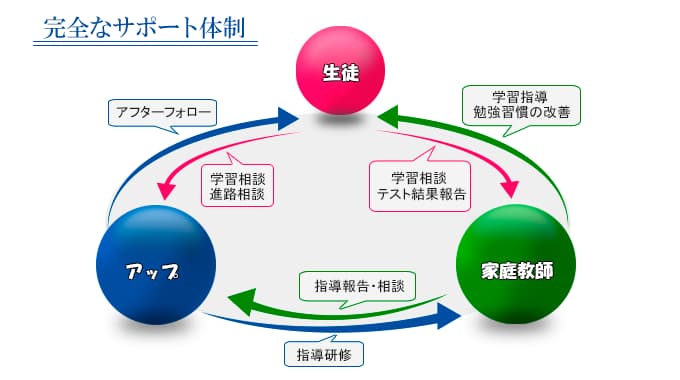 アップ総合教育グループメリット1
信頼できるサポート体制