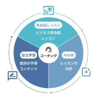 レアジョブ英会話コーチングのメリット3
連動した学習サイクル
