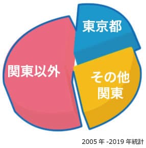 YAC Agencyメリット3全国どこからでも利用可能