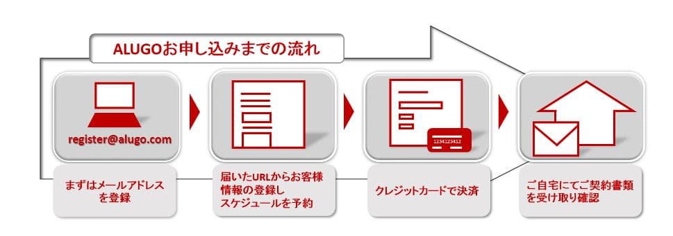 ALUGO申込方法