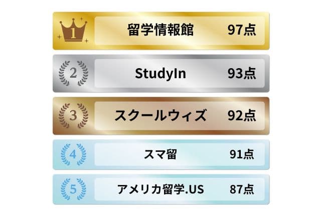 アメリカ留学エージェントおすすめランキング