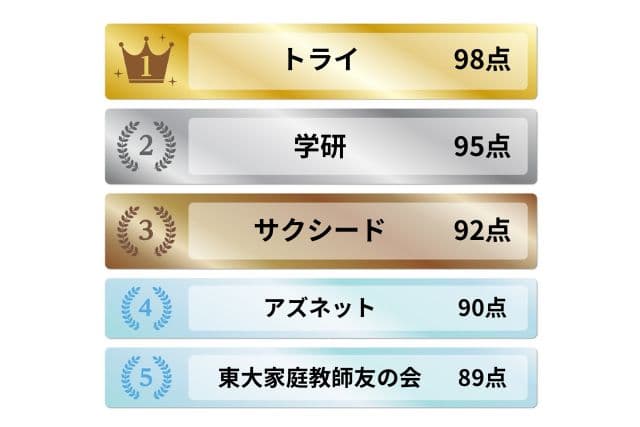 中学受験対策おすすめ家庭教師ランキング