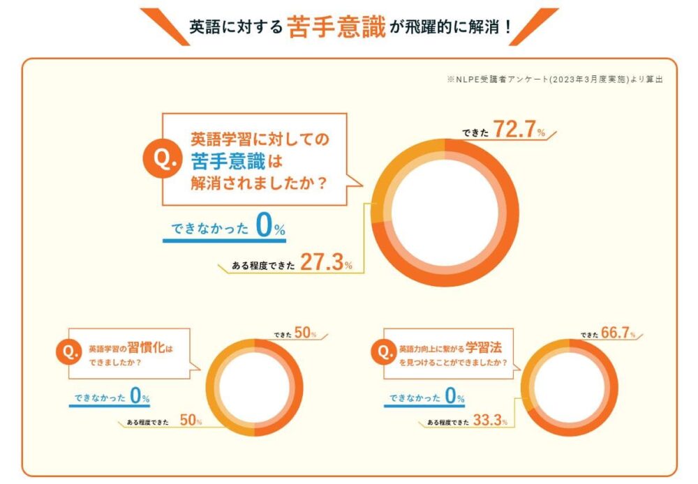 NLPE英語コーチングスクールメリット1英語に対する苦手意識が解消