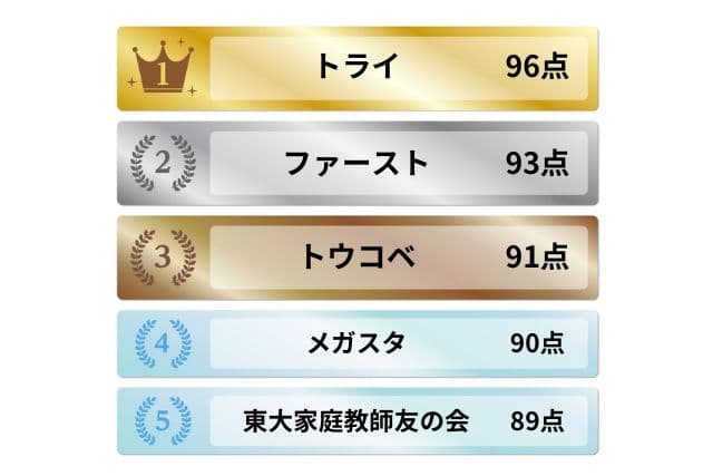 大学受験対策おすすめランキング