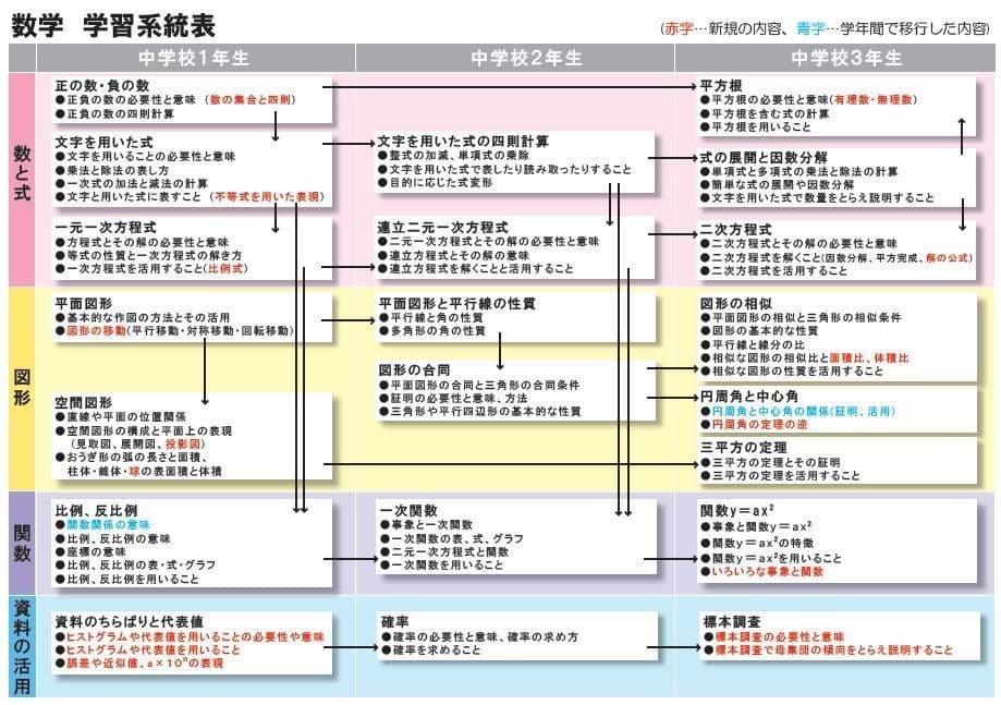 家庭教師のウィークメリット3
自主学習で基礎力習得