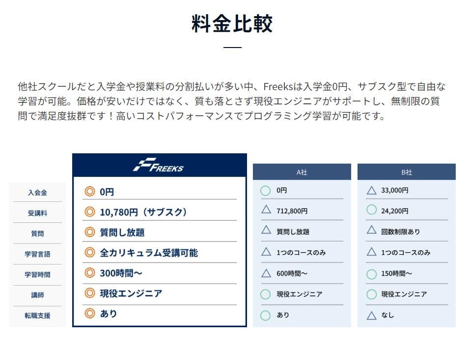 Freeksメリット1
料金が安い