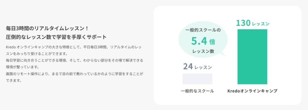 Kredoオンラインキャンプデメリット1「3時間×週5」の学習時間の確保が必要