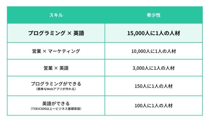 Kredoオンラインキャンプメリット2希少なIT人材として活躍できる