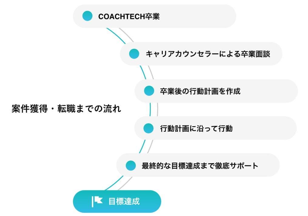 COACH TECHのメリット2
キャリアサポートが充実