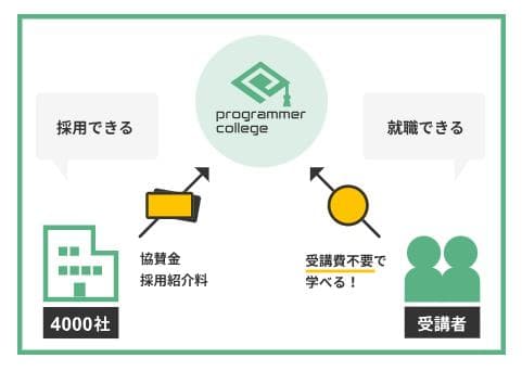 プログラマカレッジのメリット1
無料だから学習に集中できる