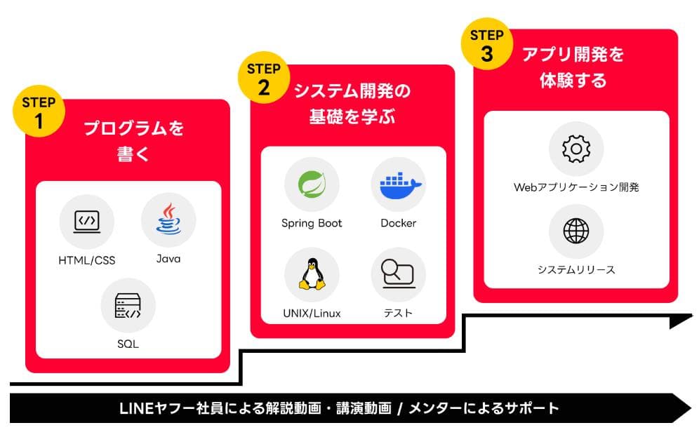 LINEヤフーテックアカデミーのメリット2
基礎～実践スキルまで学べる