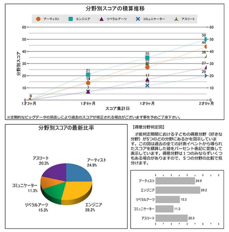 ジニーキンダーのメリット1
独自の才能分析ができる