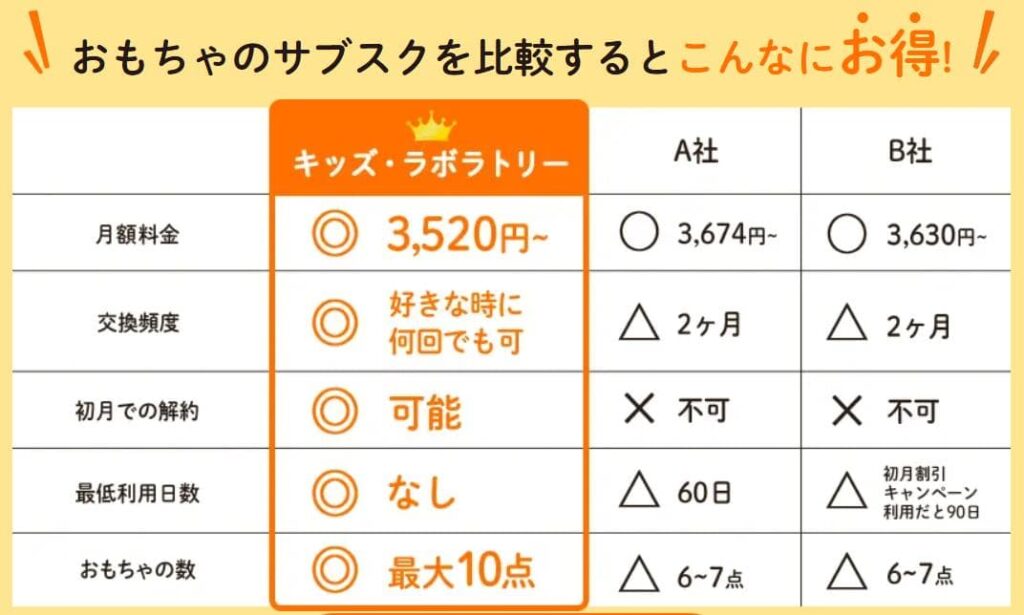 キッズラボラトリーのメリット2
最低契約期間がない