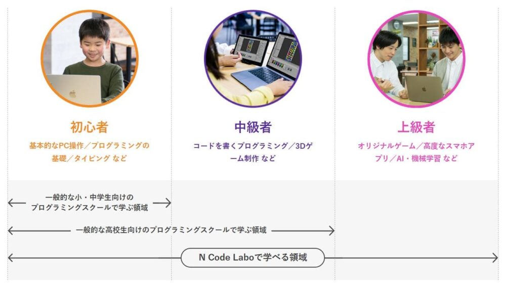 N Code Laboのメリット1
学べる領域が広い