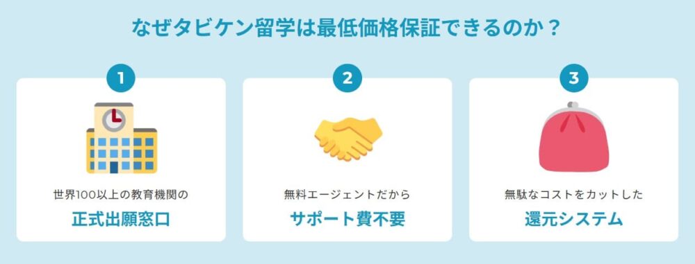 タビケン留学のメリット1
最低価格を保証