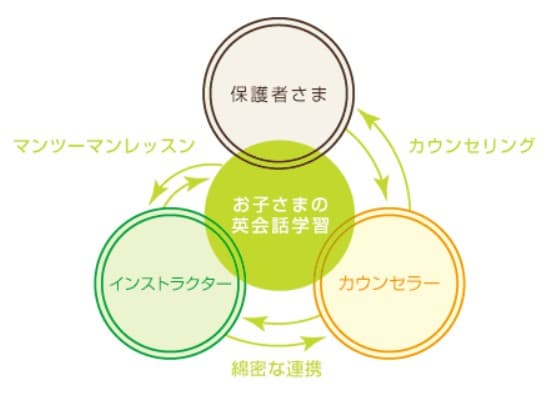 Gabaキッズのメリット2
英語力向上を両輪サポート
