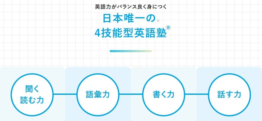 Catal(キャタル)のメリット1
日本唯一の4技能型英語塾