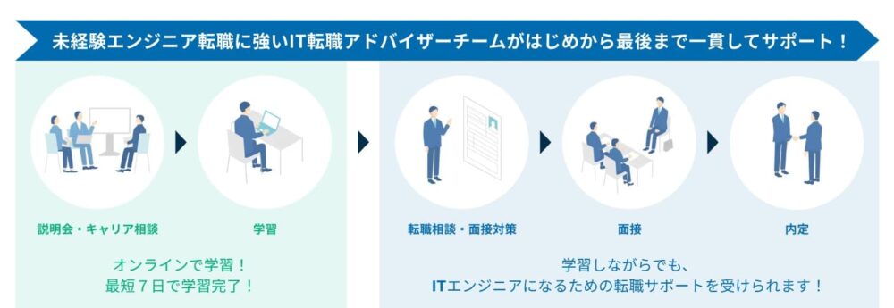 みんスクのメリット2

転職サポートが充実
