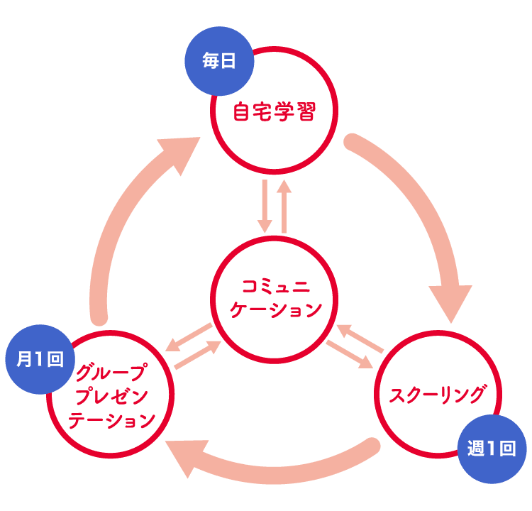 HALLOのメリット2
続けられる学習サイクル