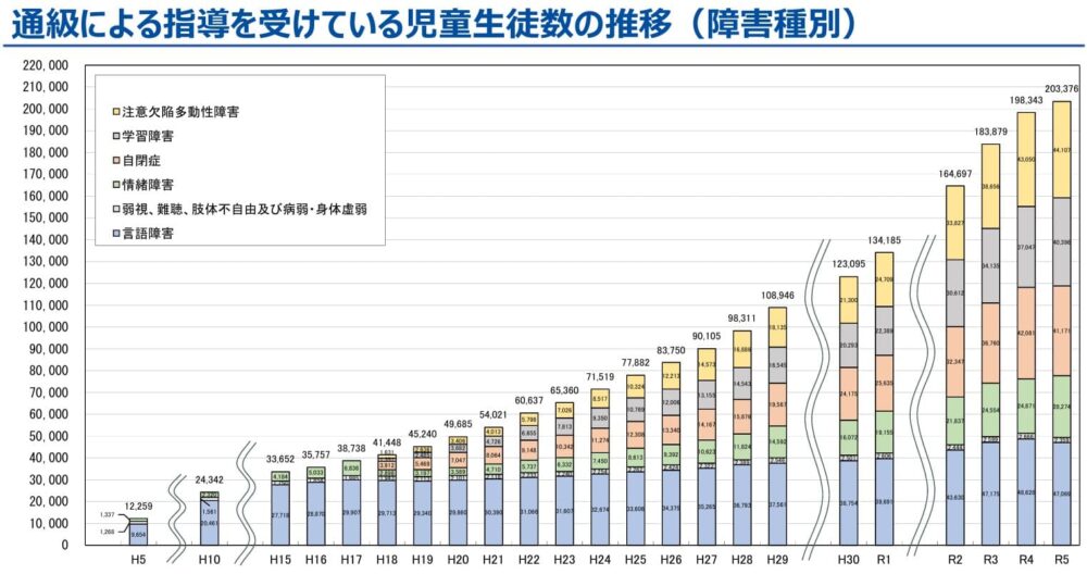通級による指導を受けている児童⽣徒数の推移2605