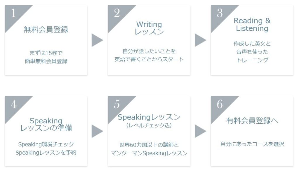 ベストティーチャーの無料体験の流れ