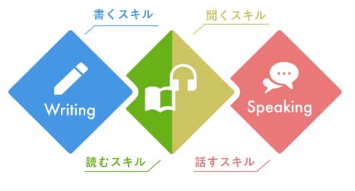 ベストティーチャーのメリット1
「4技能」が伸ばせる