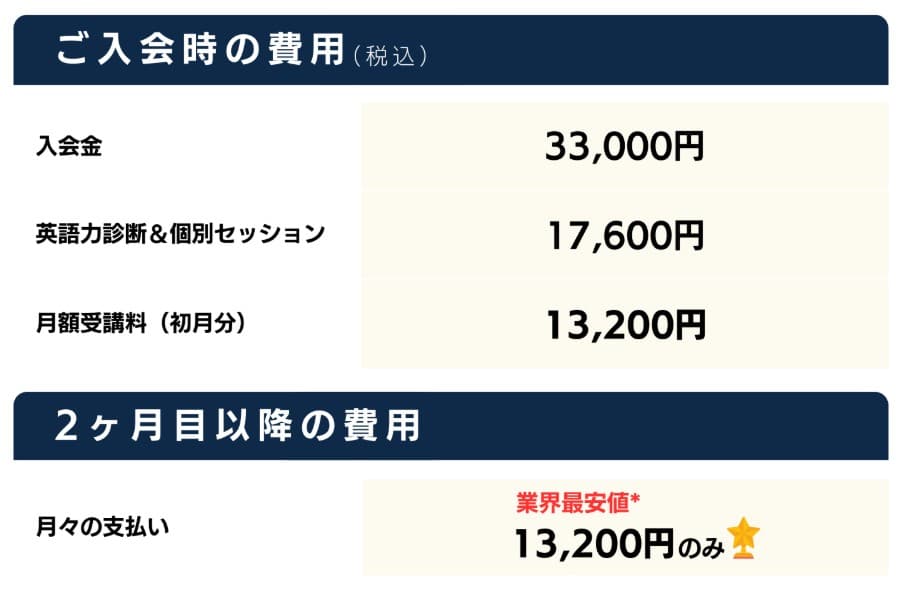 虎視眈々のメリット3
月額受講料が安い