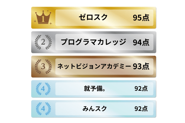 転職エージェント系プログラミングスクールおすすめ5選 テーマ別ランキング